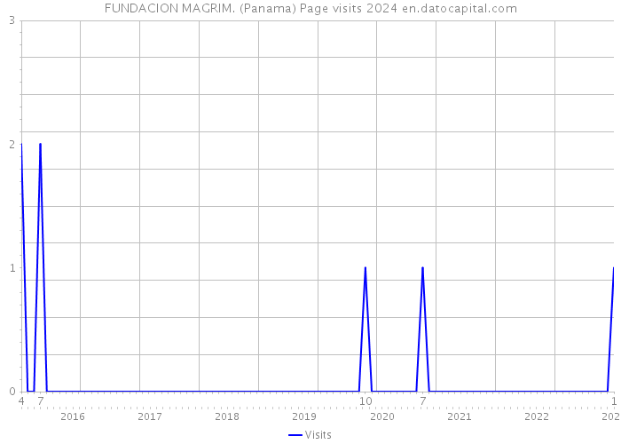 FUNDACION MAGRIM. (Panama) Page visits 2024 