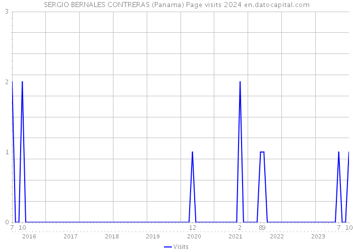 SERGIO BERNALES CONTRERAS (Panama) Page visits 2024 