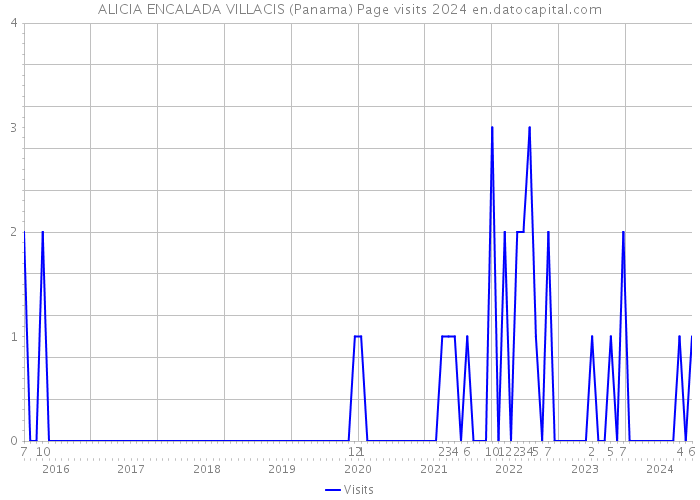 ALICIA ENCALADA VILLACIS (Panama) Page visits 2024 