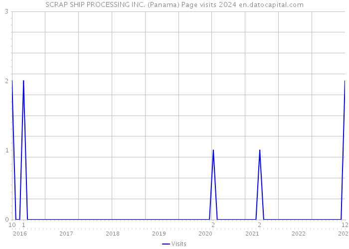 SCRAP SHIP PROCESSING INC. (Panama) Page visits 2024 