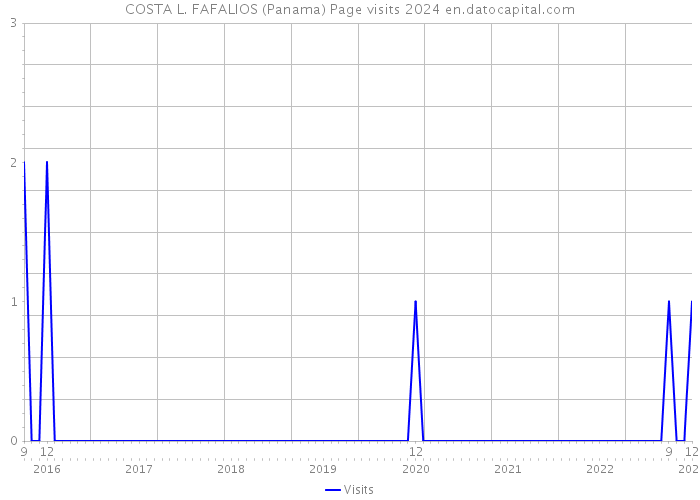 COSTA L. FAFALIOS (Panama) Page visits 2024 