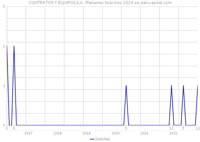 CONTRATOS Y EQUIPOS,S.A. (Panama) Searches 2024 