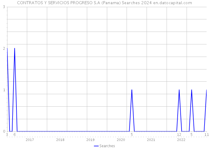 CONTRATOS Y SERVICIOS PROGRESO S.A (Panama) Searches 2024 