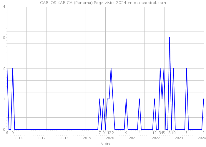 CARLOS KARICA (Panama) Page visits 2024 