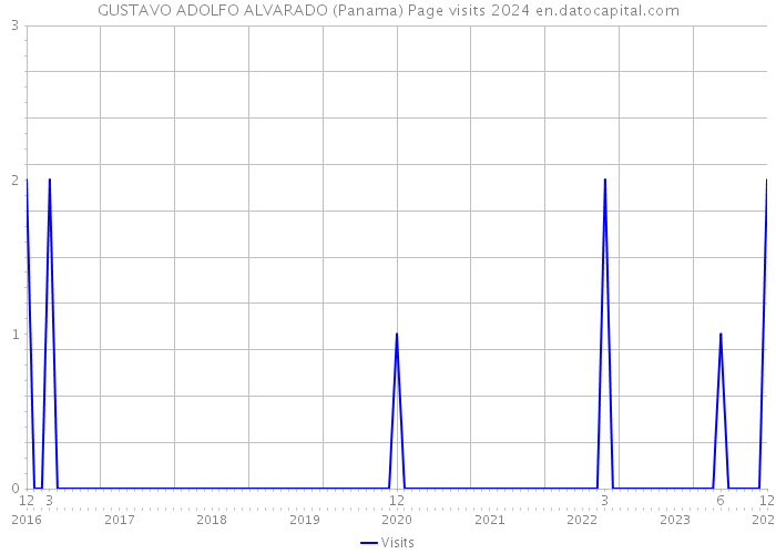 GUSTAVO ADOLFO ALVARADO (Panama) Page visits 2024 