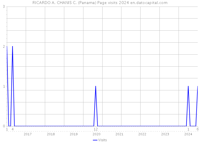 RICARDO A. CHANIS C. (Panama) Page visits 2024 
