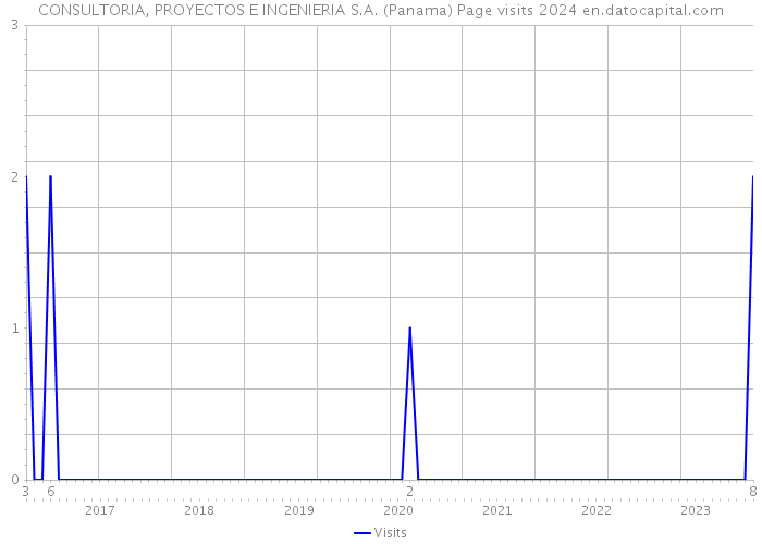 CONSULTORIA, PROYECTOS E INGENIERIA S.A. (Panama) Page visits 2024 