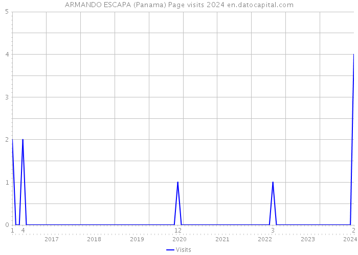 ARMANDO ESCAPA (Panama) Page visits 2024 