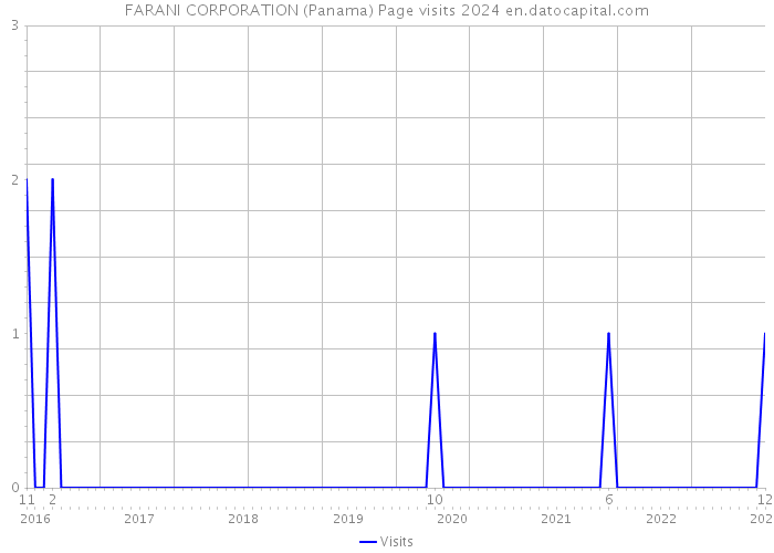 FARANI CORPORATION (Panama) Page visits 2024 