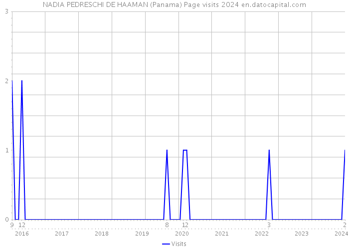NADIA PEDRESCHI DE HAAMAN (Panama) Page visits 2024 