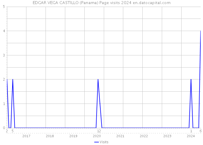 EDGAR VEGA CASTILLO (Panama) Page visits 2024 