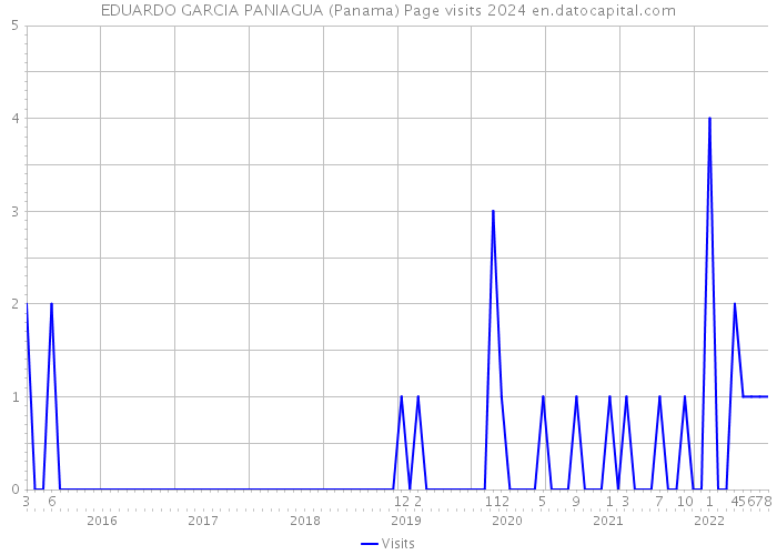 EDUARDO GARCIA PANIAGUA (Panama) Page visits 2024 