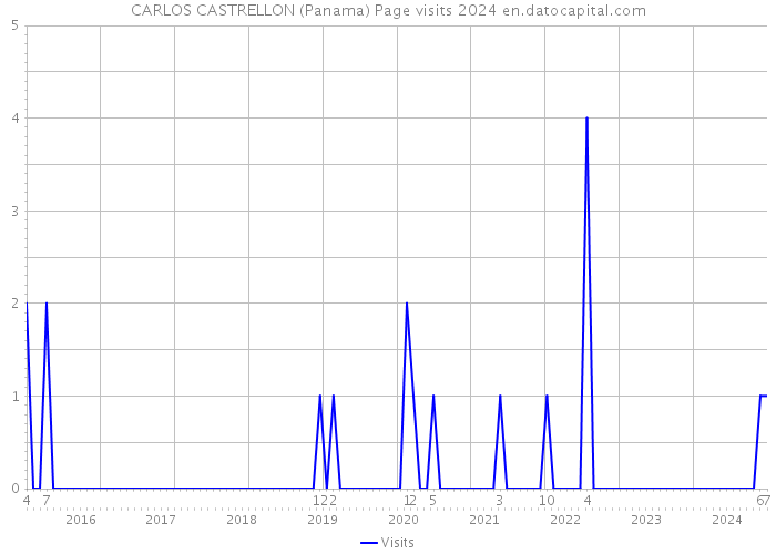 CARLOS CASTRELLON (Panama) Page visits 2024 