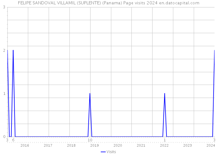 FELIPE SANDOVAL VILLAMIL (SUPLENTE) (Panama) Page visits 2024 