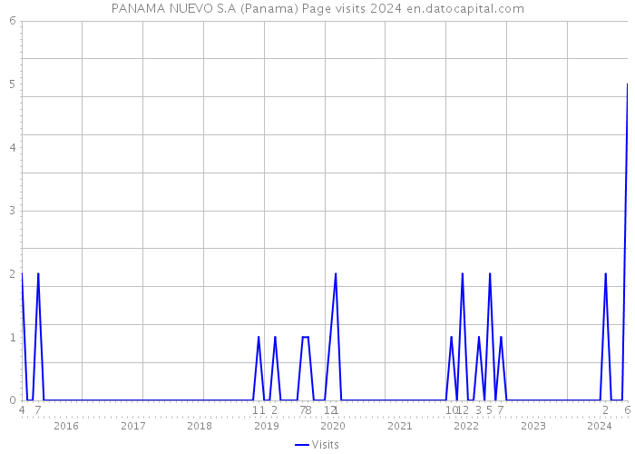 PANAMA NUEVO S.A (Panama) Page visits 2024 