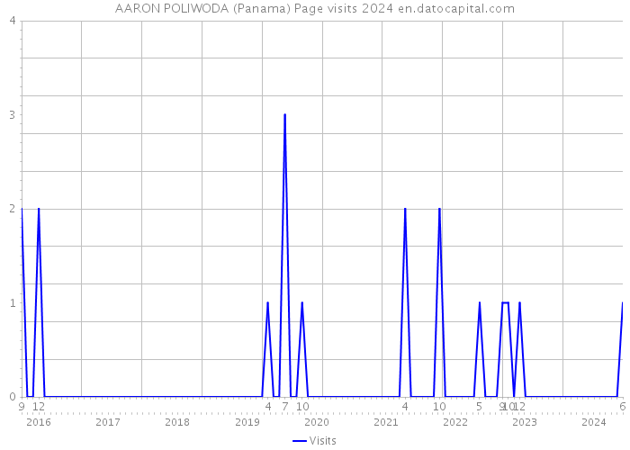 AARON POLIWODA (Panama) Page visits 2024 