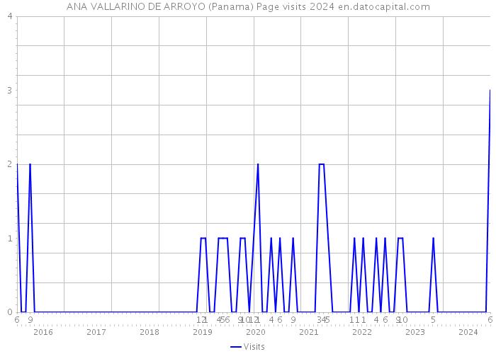 ANA VALLARINO DE ARROYO (Panama) Page visits 2024 