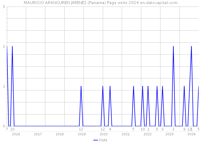 MAURICIO ARANGUREN JIMENEZ (Panama) Page visits 2024 