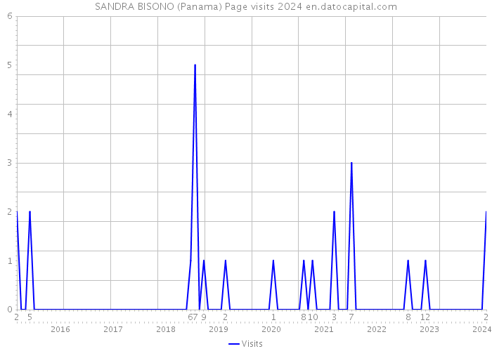 SANDRA BISONO (Panama) Page visits 2024 