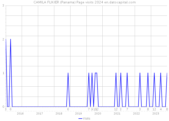 CAMILA FLIKIER (Panama) Page visits 2024 