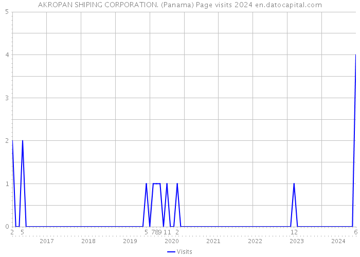 AKROPAN SHIPING CORPORATION. (Panama) Page visits 2024 