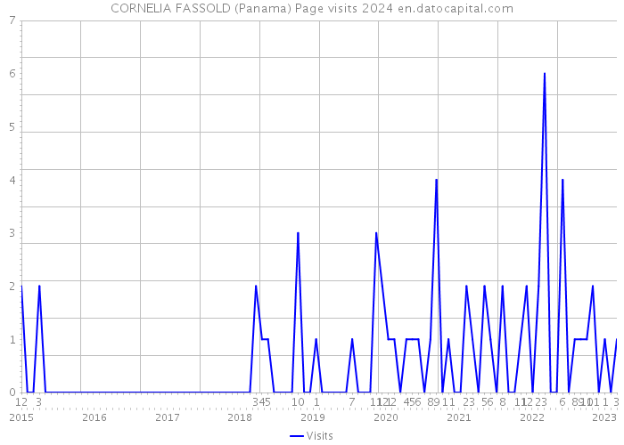 CORNELIA FASSOLD (Panama) Page visits 2024 