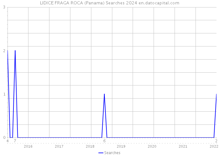 LIDICE FRAGA ROCA (Panama) Searches 2024 