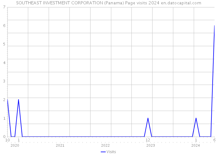 SOUTHEAST INVESTMENT CORPORATION (Panama) Page visits 2024 