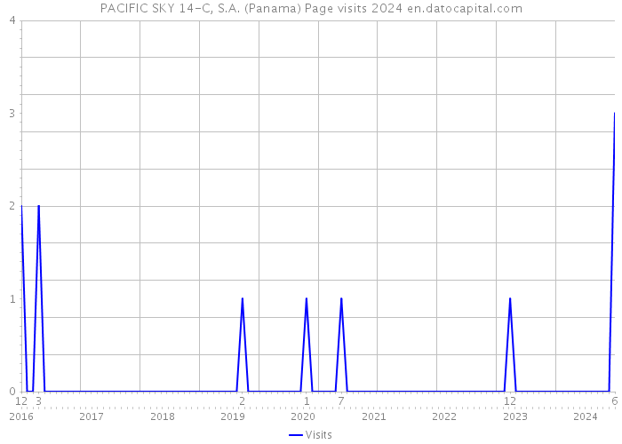PACIFIC SKY 14-C, S.A. (Panama) Page visits 2024 