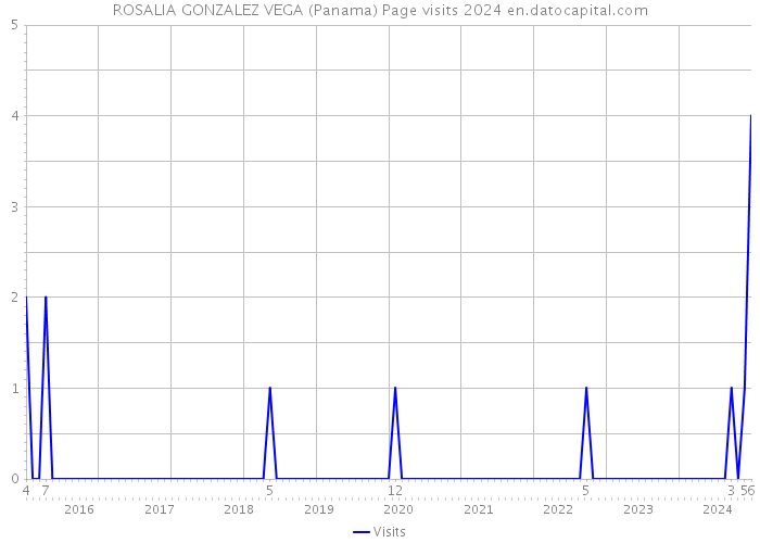 ROSALIA GONZALEZ VEGA (Panama) Page visits 2024 