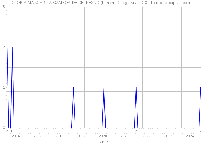GLORIA MARGARITA GAMBOA DE DETRESNO (Panama) Page visits 2024 
