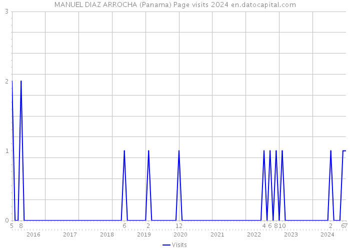 MANUEL DIAZ ARROCHA (Panama) Page visits 2024 