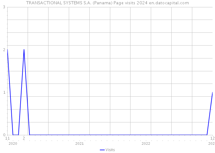 TRANSACTIONAL SYSTEMS S.A. (Panama) Page visits 2024 