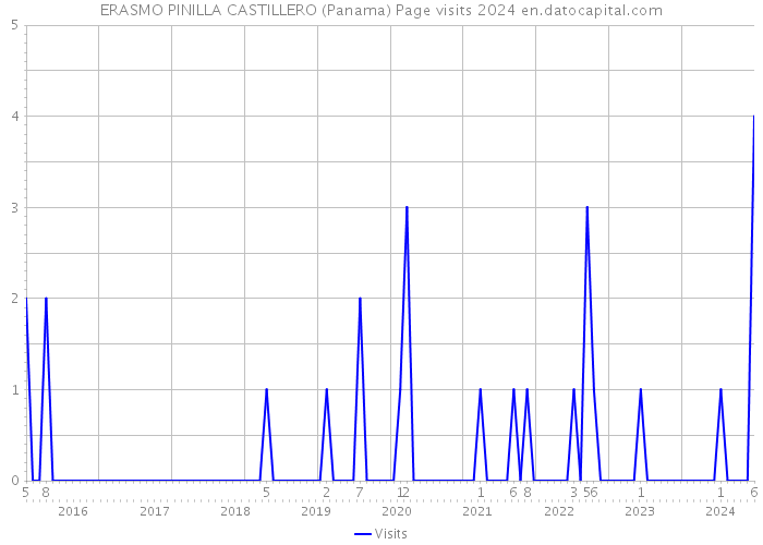 ERASMO PINILLA CASTILLERO (Panama) Page visits 2024 