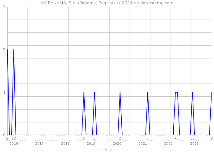MV PANAMA, S.A. (Panama) Page visits 2024 