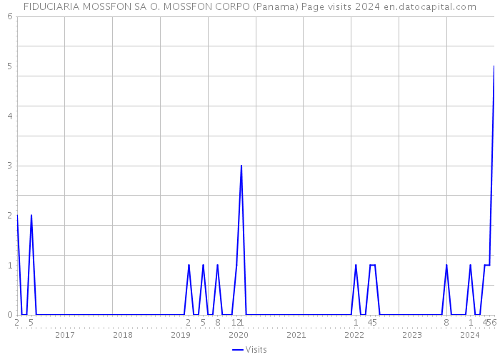 FIDUCIARIA MOSSFON SA O. MOSSFON CORPO (Panama) Page visits 2024 