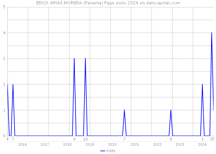 ERICK ARIAS MORERA (Panama) Page visits 2024 