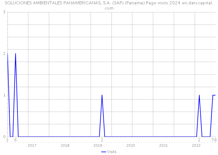 SOLUCIONES AMBIENTALES PANAMERICANAS, S.A. (SAP) (Panama) Page visits 2024 