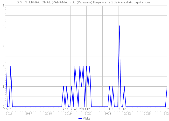 SIM INTERNACIONAL (PANAMA) S.A. (Panama) Page visits 2024 