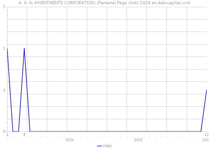 A. A. N. INVESTMENTS CORPORATION. (Panama) Page visits 2024 