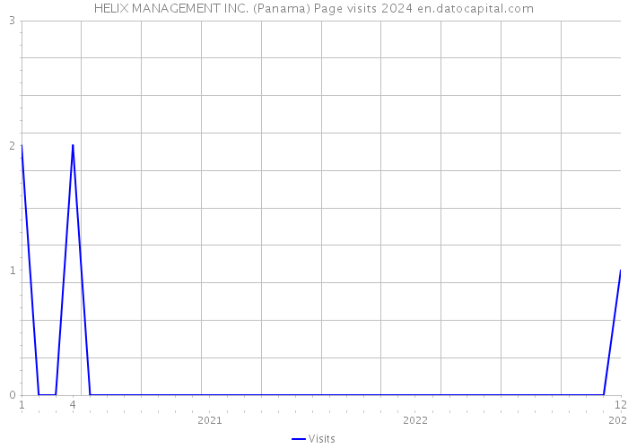 HELIX MANAGEMENT INC. (Panama) Page visits 2024 