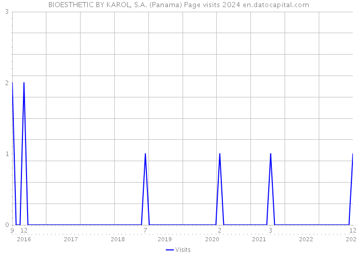 BIOESTHETIC BY KAROL, S.A. (Panama) Page visits 2024 