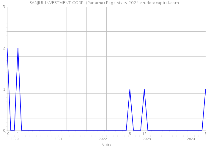 BANJUL INVESTMENT CORP. (Panama) Page visits 2024 