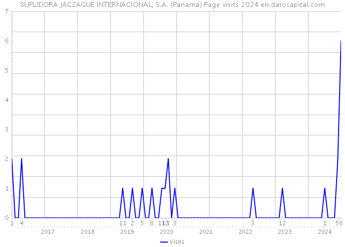 SUPLIDORA JACZAGUE INTERNACIONAL, S.A. (Panama) Page visits 2024 