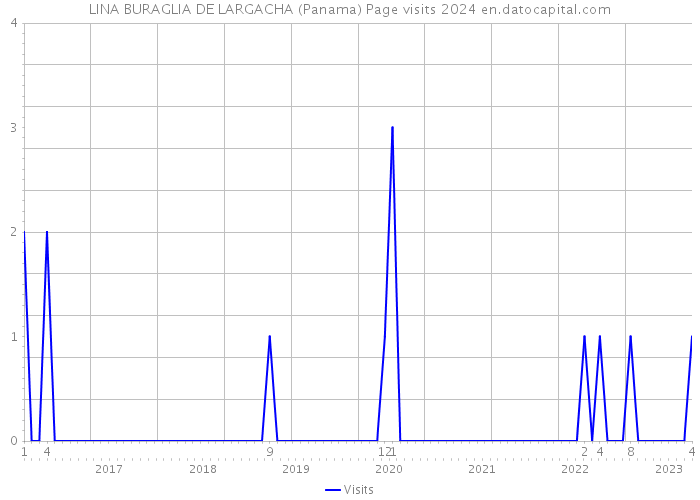 LINA BURAGLIA DE LARGACHA (Panama) Page visits 2024 