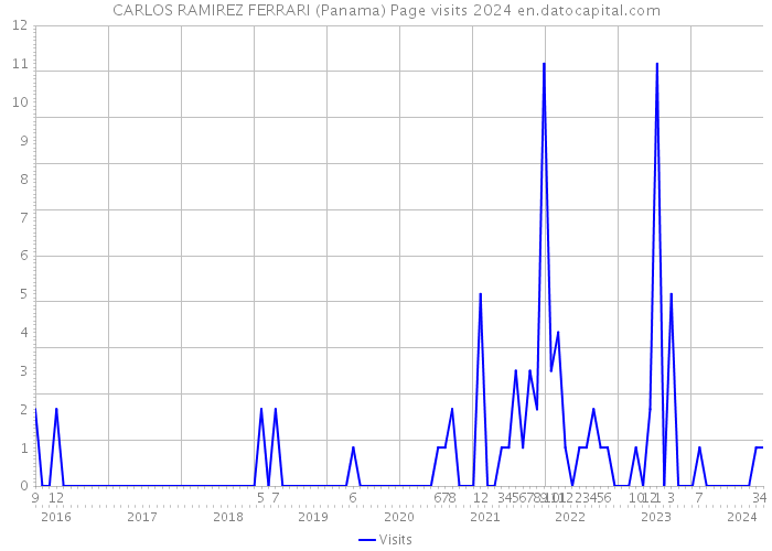 CARLOS RAMIREZ FERRARI (Panama) Page visits 2024 