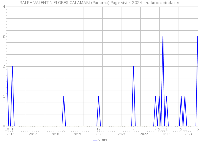 RALPH VALENTIN FLORES CALAMARI (Panama) Page visits 2024 