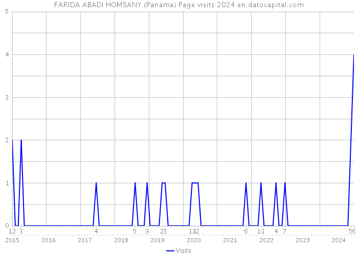 FARIDA ABADI HOMSANY (Panama) Page visits 2024 
