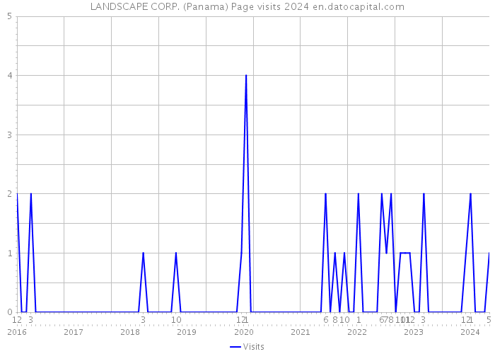 LANDSCAPE CORP. (Panama) Page visits 2024 