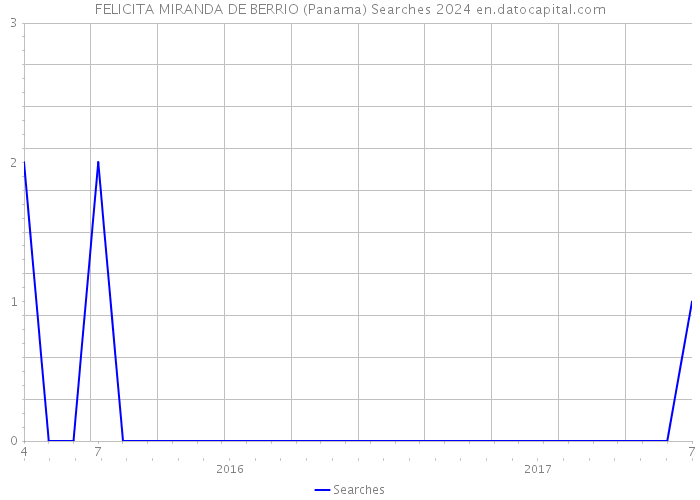 FELICITA MIRANDA DE BERRIO (Panama) Searches 2024 
